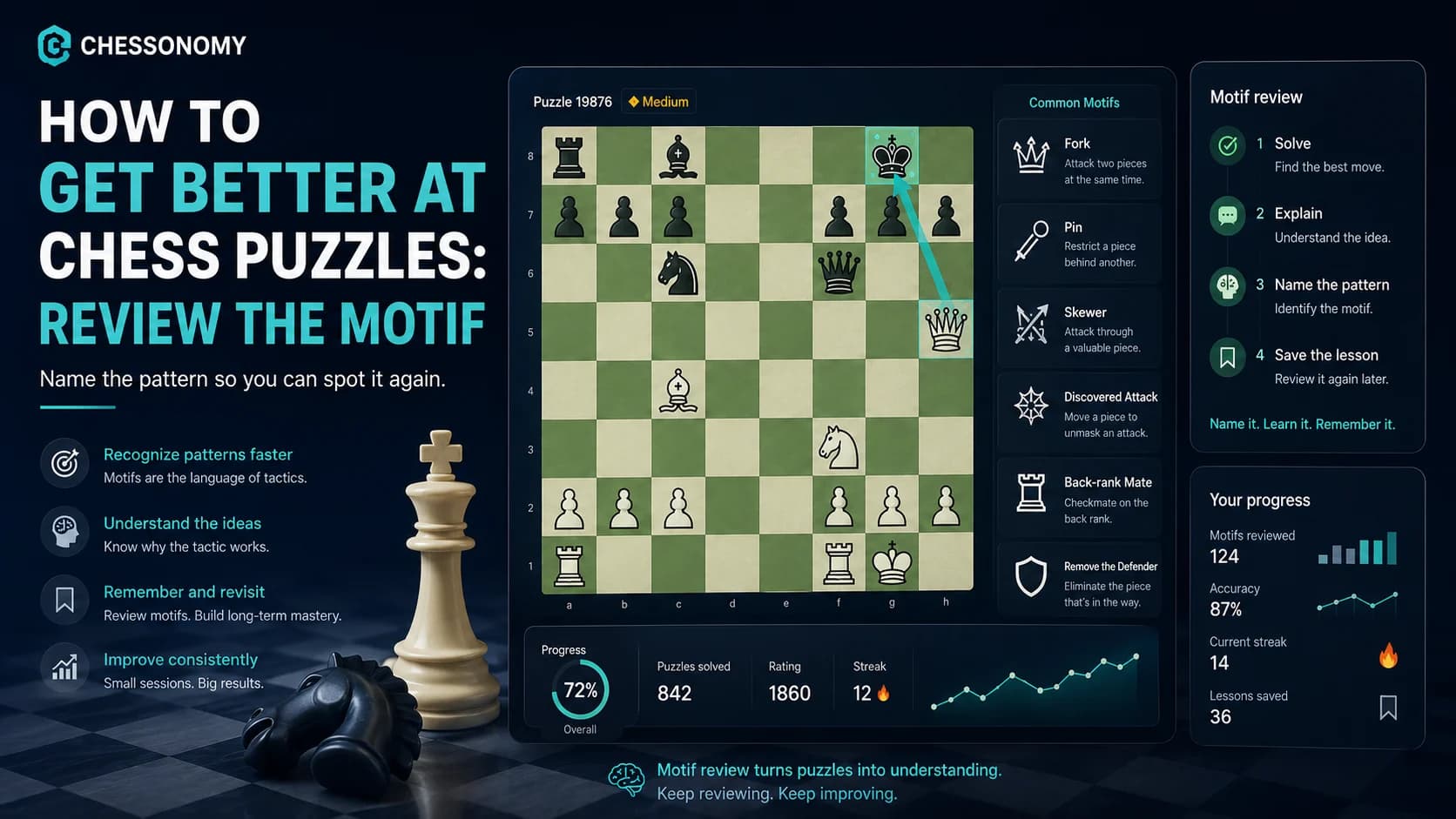 Chess puzzle review screen grouping missed tactics by motif such as fork, pin, and back rank