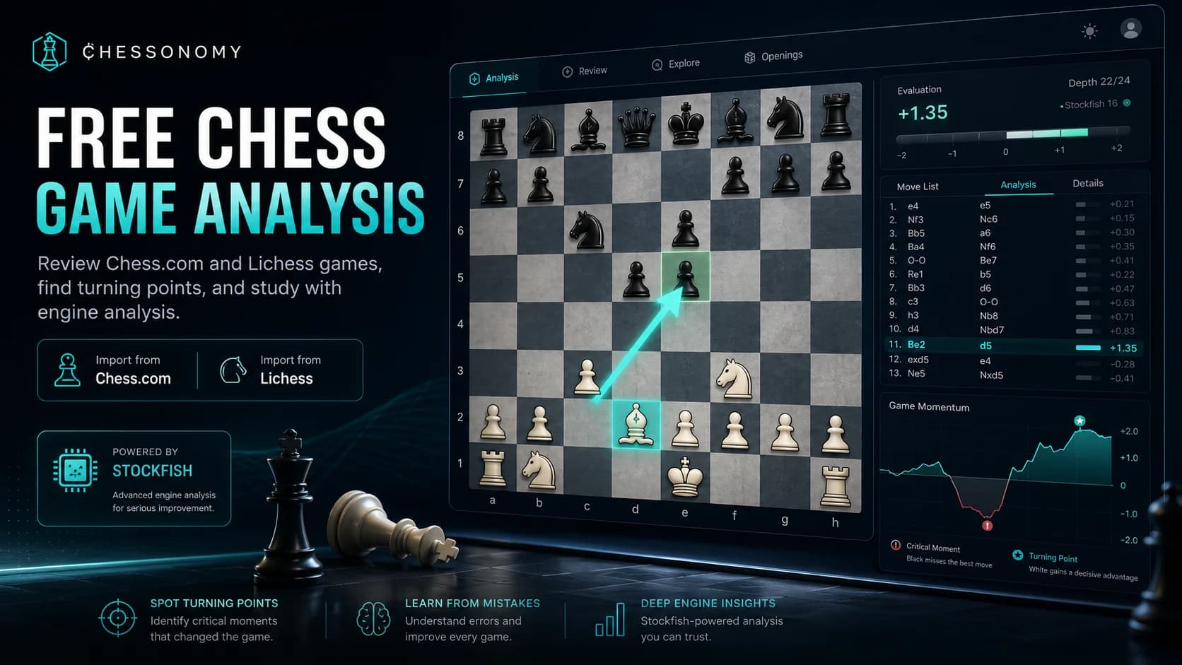 Chessonomy game review showing a move list, evaluation swings, and a Stockfish analysis board