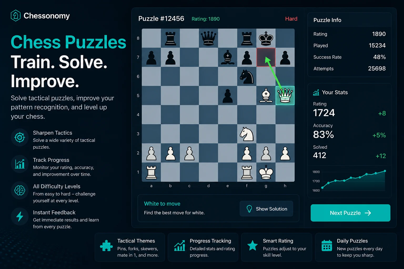 Free chess puzzles interface with a tactical position, daily puzzle mode, and puzzle progress controls