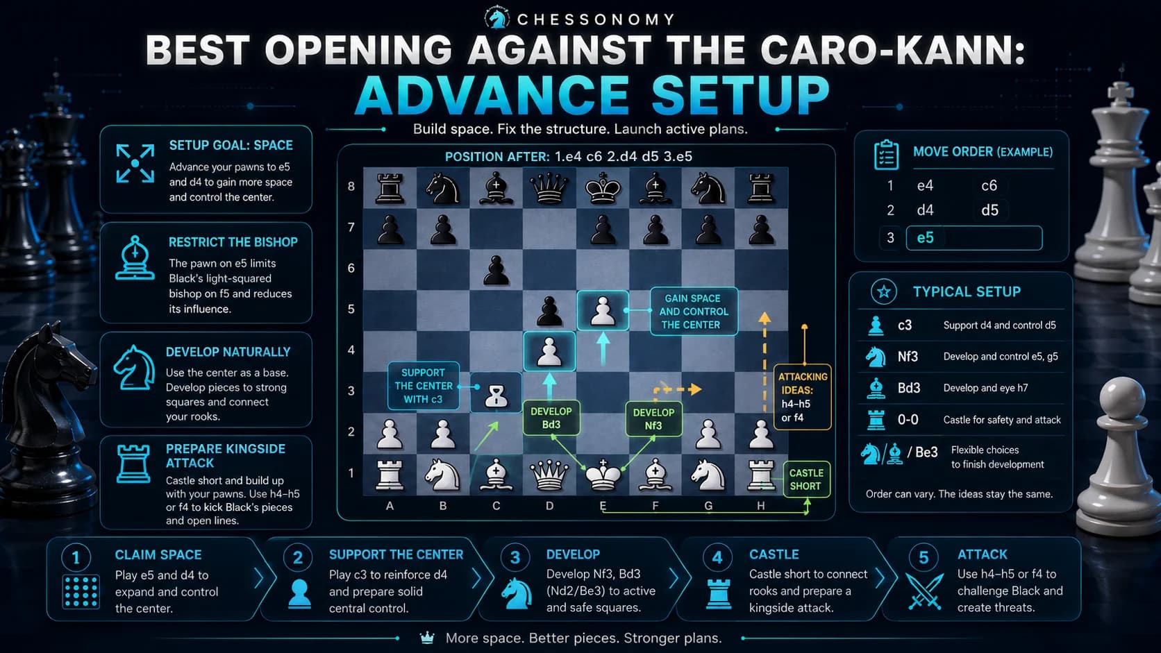 Advance Variation against the Caro-Kann with White space advantage and kingside attacking plans marked