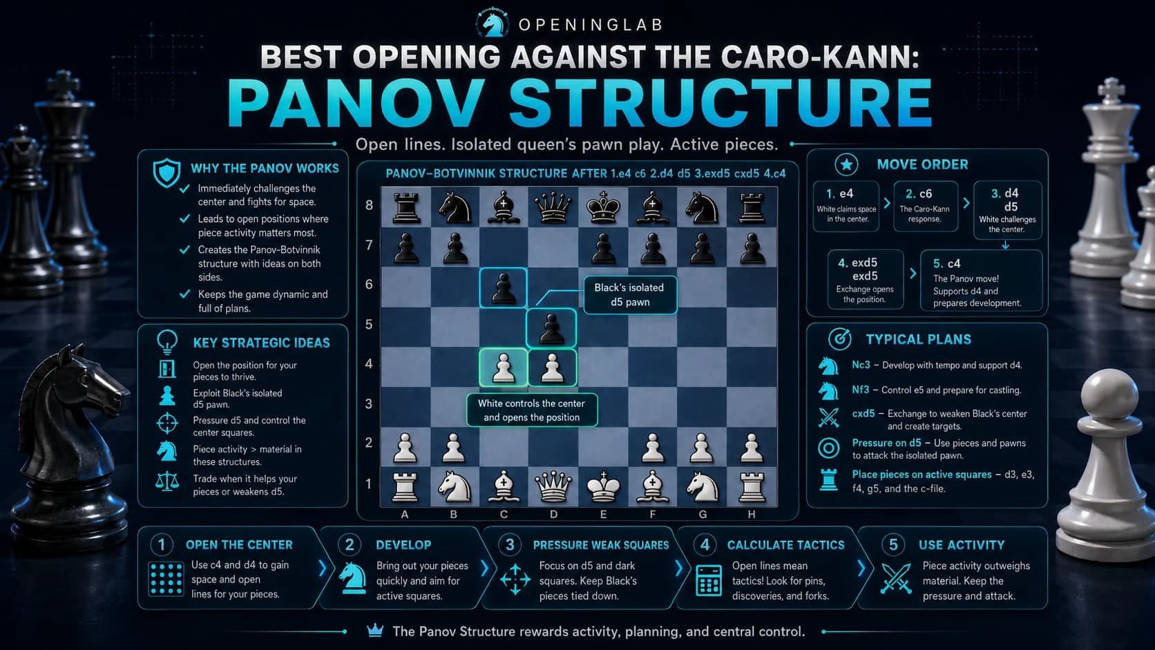 Panov-Botvinnik Attack against the Caro-Kann showing the isolated queen pawn structure and active piece play