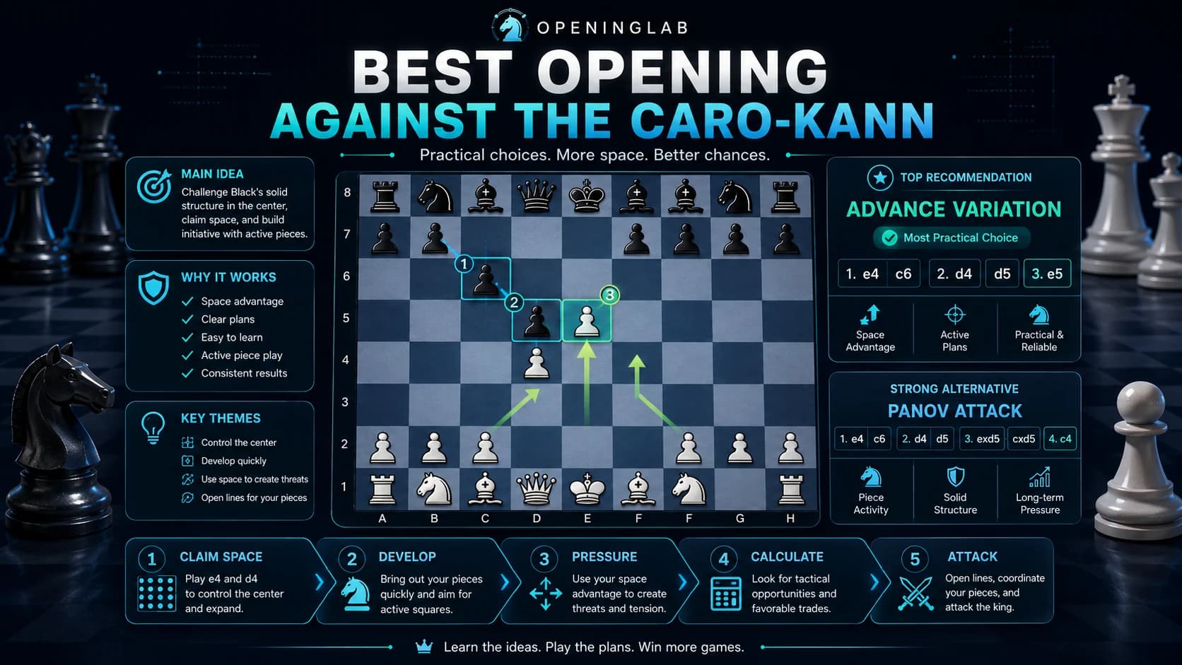 White choosing the Advance Variation as the best practical opening against the Caro-Kann Defense