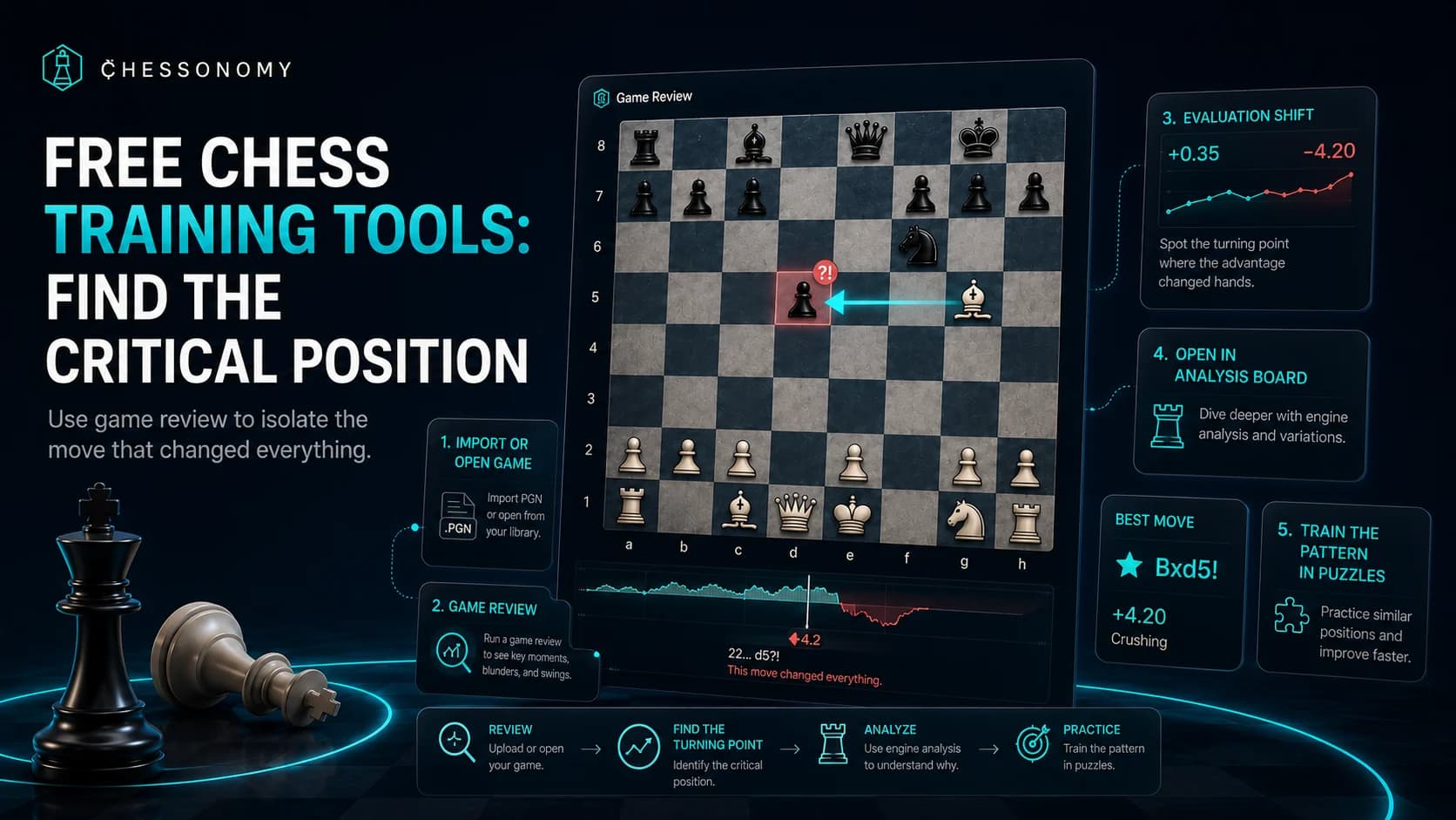 Critical chess position moved from game review into analysis and puzzle training workflow