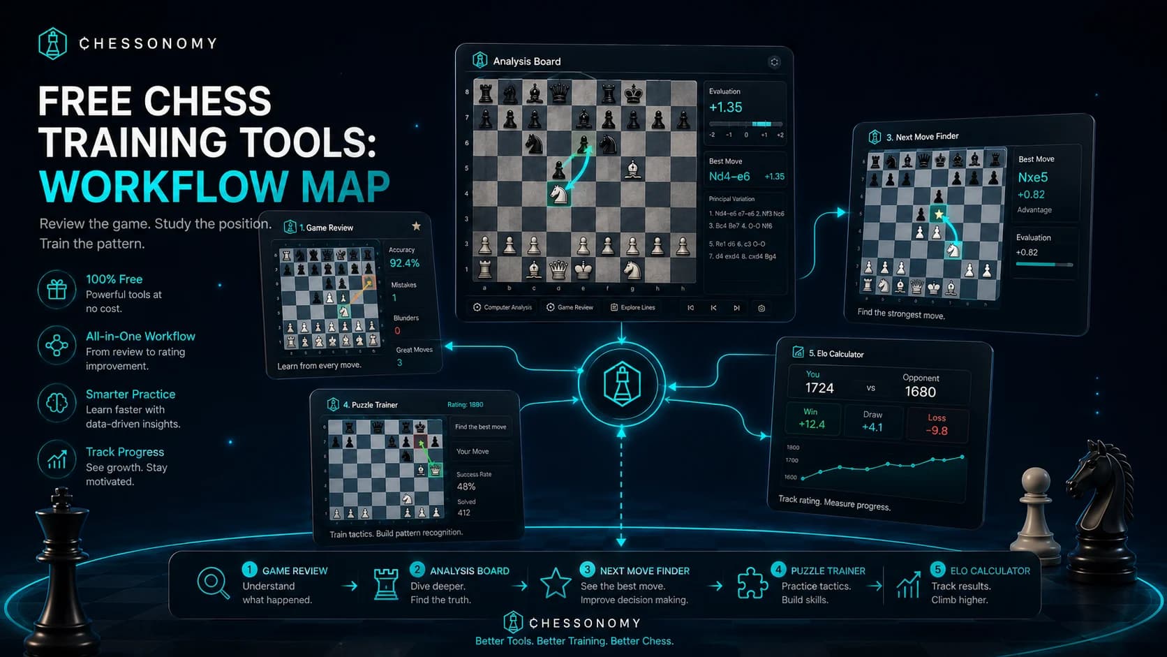 Chessonomy study workflow connecting game review, analysis board, puzzles, next move, and Elo tools