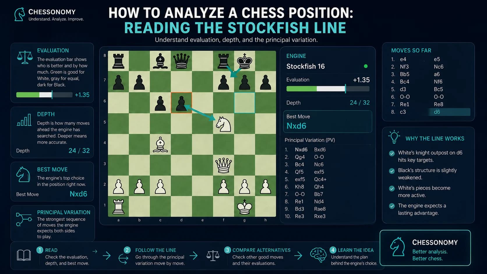 Stockfish principal variation translated into human chess ideas on an analysis board