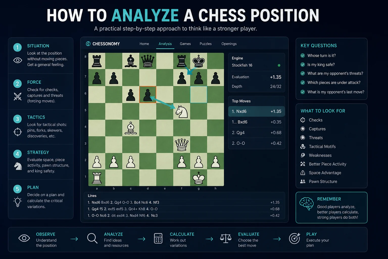 Chessonomy analysis board with Stockfish evaluation, legal moves, and a chess position ready for review