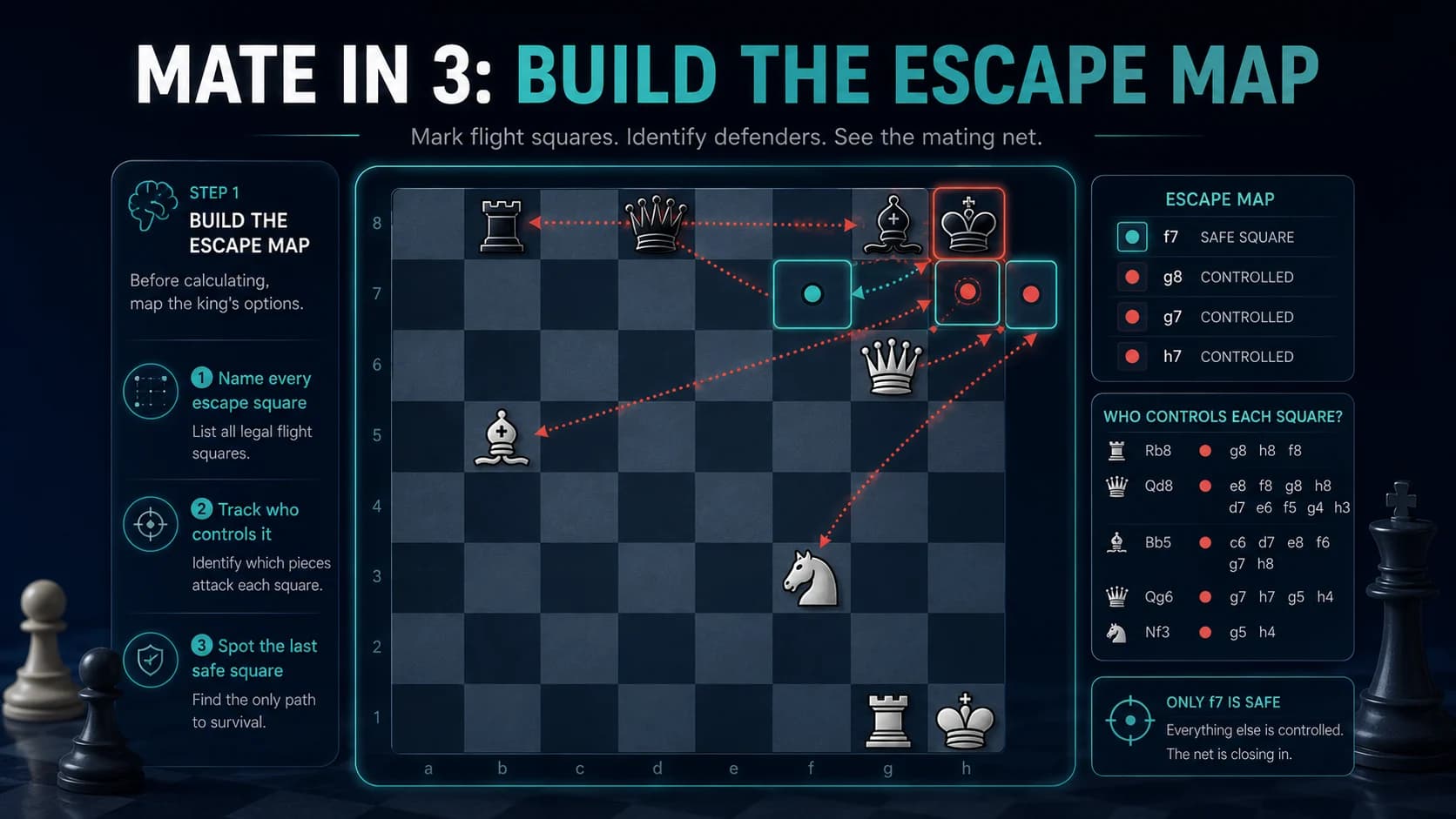 Mate in 3 escape-square map showing the defending king boxed in by forcing chess moves